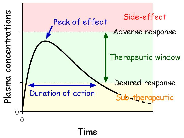 Therapeutic Index | USMLE Strike