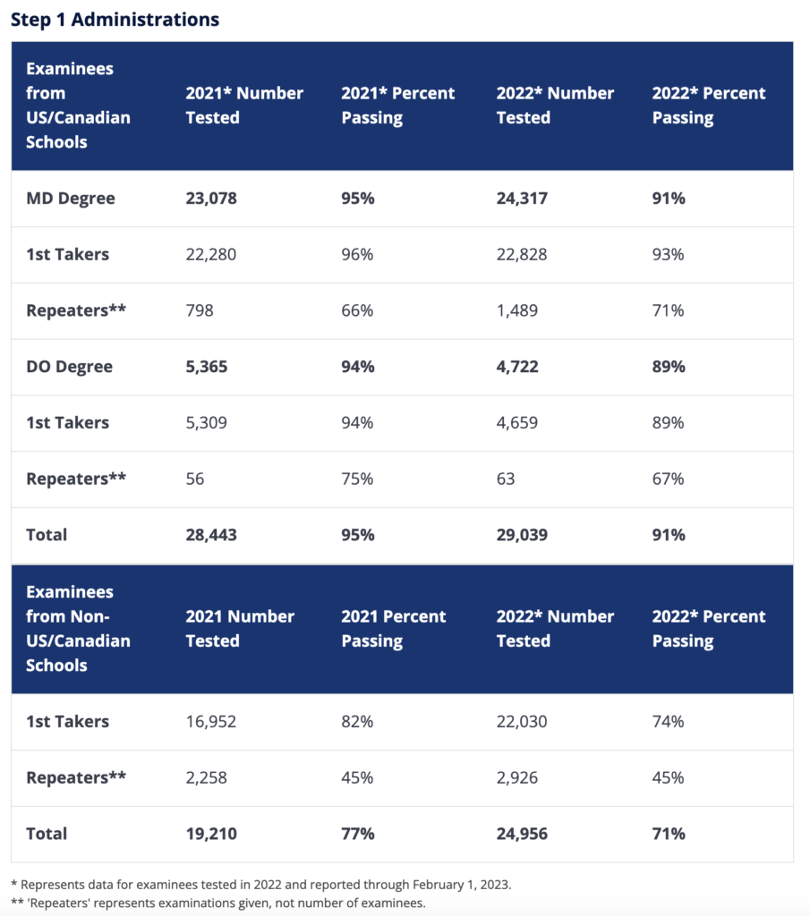 USMLE Step 1 Pass/Fail Trends