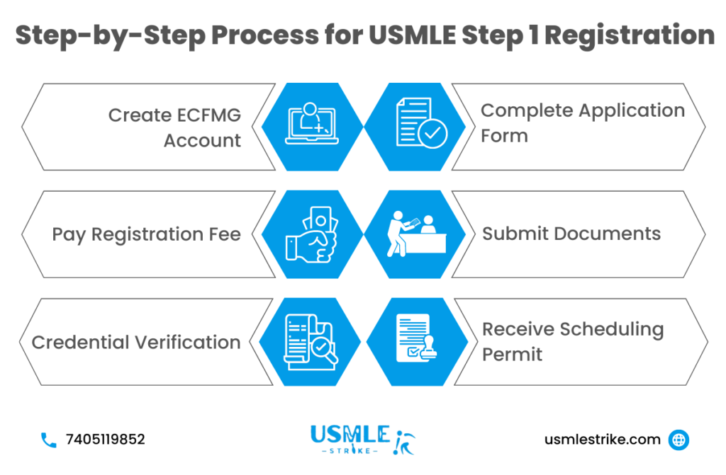 USMLE Step 1 Registration Process