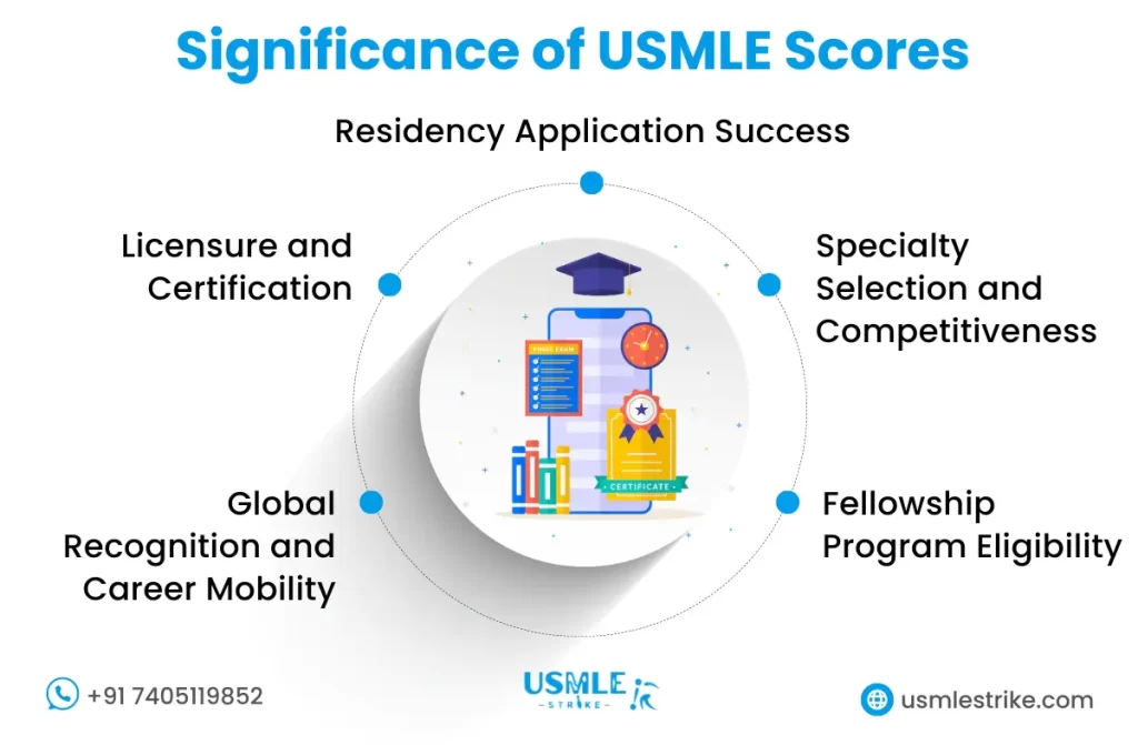 USMLE Scores