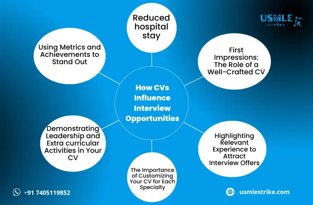 How Important CV for the USMLE Match Residency